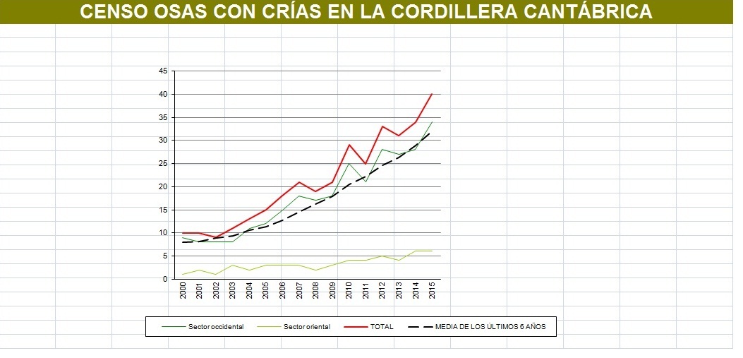 Presentación del Censo de Osas con Crías correspondientes a los años 2014 y 2015.